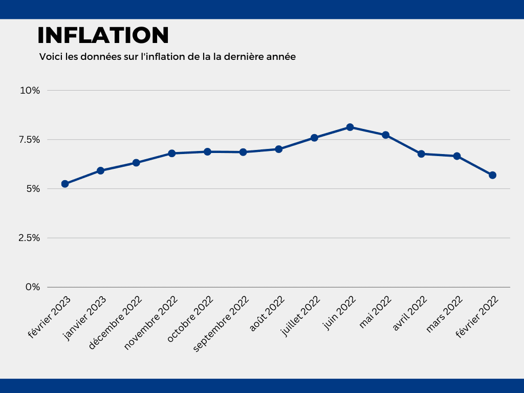 Inflation since last year